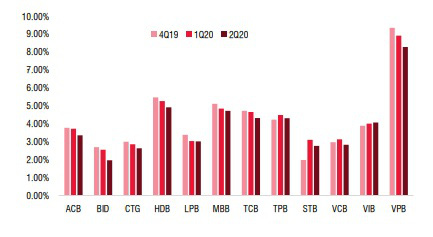 3 “ông lớn” Vietcombank, VietinBank và BIDV đối diện áp lực tăng vốn trong năm 2021 - Ảnh 4.