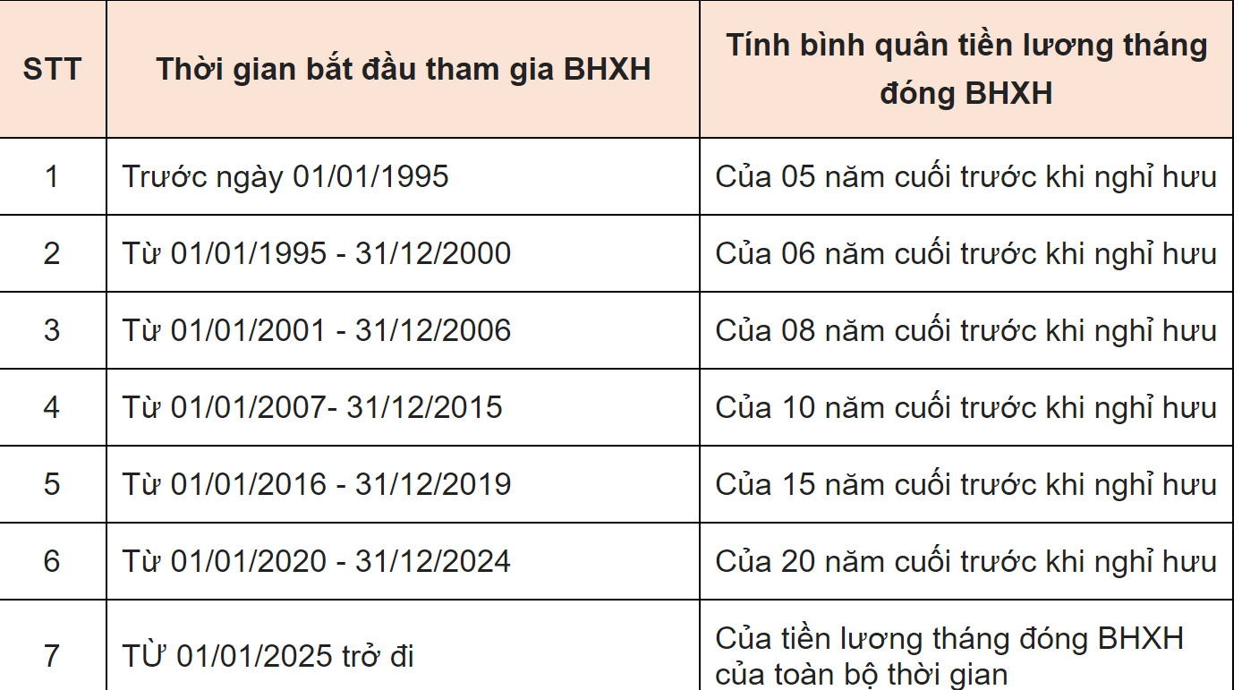 Cách tính lương hưu cho người lao động từ năm 2021 thay đổi thế nào? - Ảnh 3.