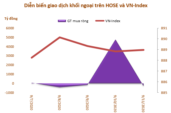 Khối ngoại mua ròng 3.900 tỷ đồng trong tuần từ 7-11/9 nhờ đột biến giao dịch thỏa thuận của VHM - Ảnh 1.