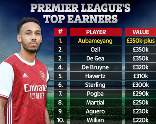 Top 10 cầu thủ hưởng lương cao nhất Premier League.