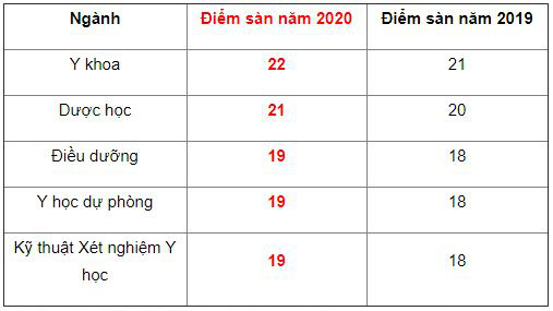 Điểm sàn các trường ĐH đào tạo ngành Y - Ảnh 2.