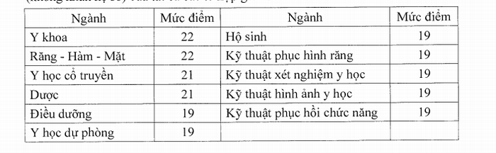 Điểm sàn các trường ĐH đào tạo ngành Y - Ảnh 1.