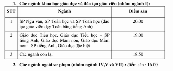 Điểm sàn các trường ĐH đào tạo giáo viên tăng nhẹ - Ảnh 1.