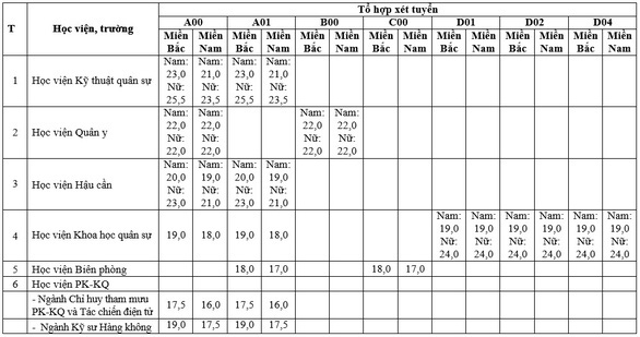 Điểm sàn khối trường quân đội thấp nhất là 15 điểm - Ảnh 2.