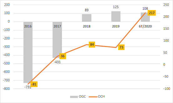 Lợi nhuận trên báo cáo hợp nhất của Ocean Group và OCH (tỷ đồng)