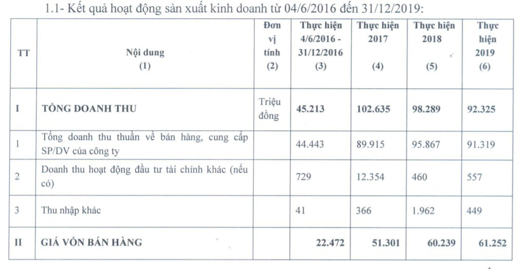 Cựu lãnh đạo bị khởi tố, Unimex Hà Nội “ngập” trong thua lỗ - Ảnh 3.