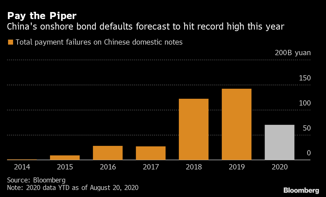 Cảnh báo: Làn sóng vỡ nợ trái phiếu USD tại Trung Quốc lên mức kỷ lục - Ảnh 3.