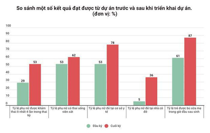 Canada hỗ trợ hiệu quả việc chăm sóc sức khỏe và dinh dưỡng trẻ em - Ảnh 2.