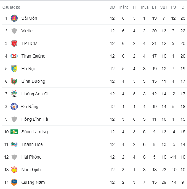 Kết quả vòng 12 V.League 2020: Công Phượng lập cú đúp, TP.HCM vùi dập Nam Định - Ảnh 3.