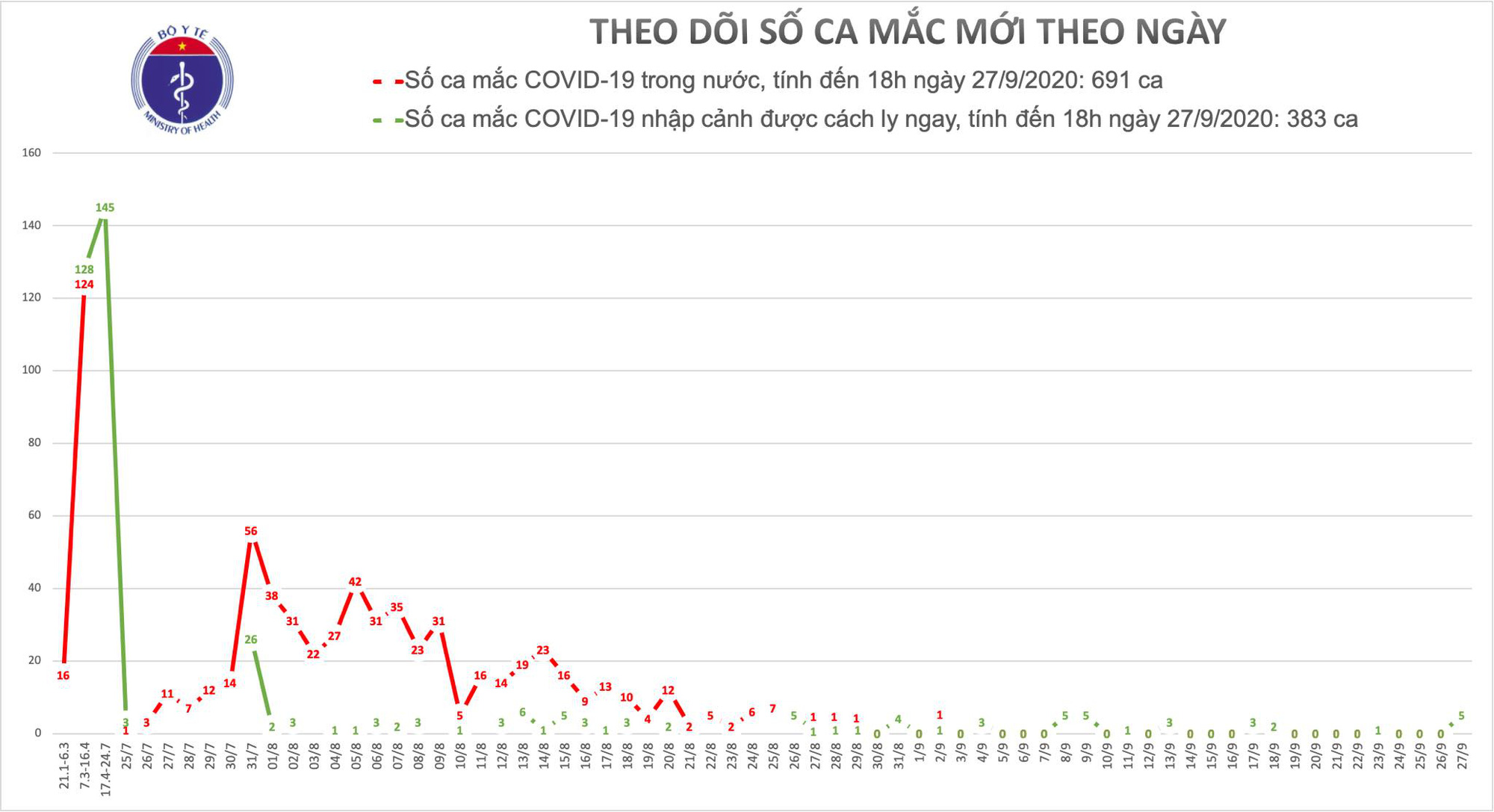 Covid-19 chiều 27/9: Thêm 5 ca bệnh là người nhập cảnh từ Pháp  - Ảnh 1.