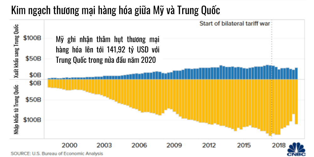 5 biểu đồ lý giải vì sao Mỹ không dễ &quot;chia tay&quot; Trung Quốc - Ảnh 2.