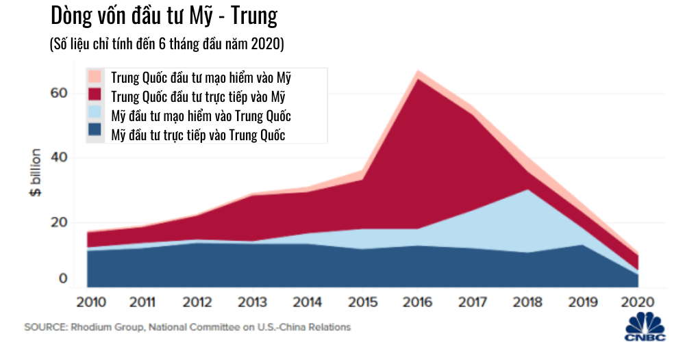 5 biểu đồ lý giải vì sao Mỹ không dễ &quot;chia tay&quot; Trung Quốc - Ảnh 6.