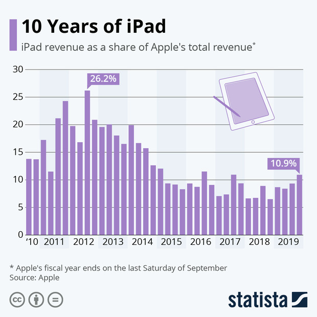 Lịch sử iPad và quá trình trở thành sản phẩm &quot;quyền lực&quot; nhất Apple - Ảnh 2.