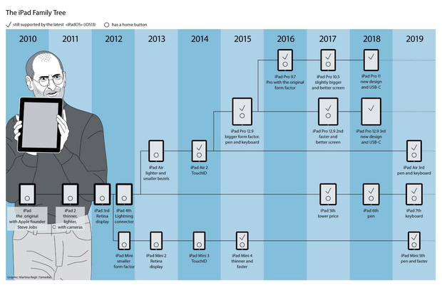 Lịch sử iPad và quá trình trở thành sản phẩm &quot;quyền lực&quot; nhất Apple - Ảnh 21.