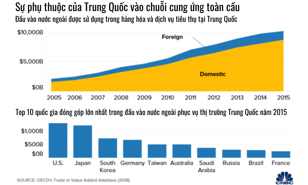 5 biểu đồ lý giải vì sao Mỹ không dễ &quot;chia tay&quot; Trung Quốc - Ảnh 5.