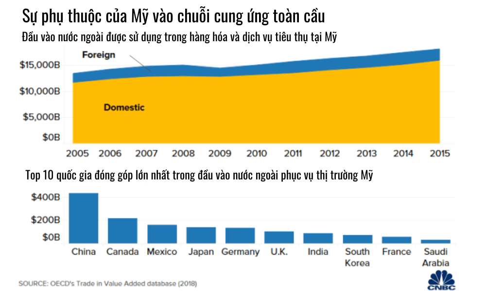 5 biểu đồ lý giải vì sao Mỹ không dễ &quot;chia tay&quot; Trung Quốc - Ảnh 4.