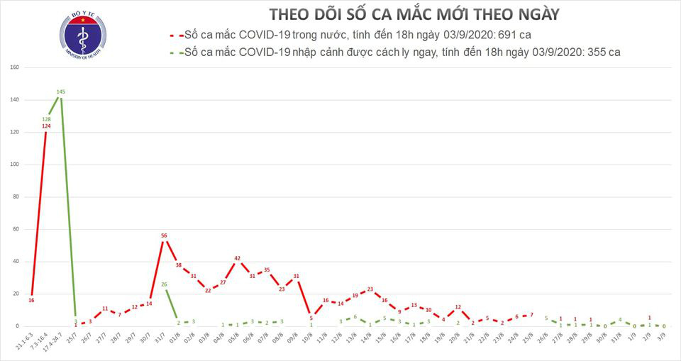 Không có ca mắc mới, Bộ Y tế nhấn mạnh các giải pháp phòng dịch Covid-19 cho học sinh - Ảnh 1.