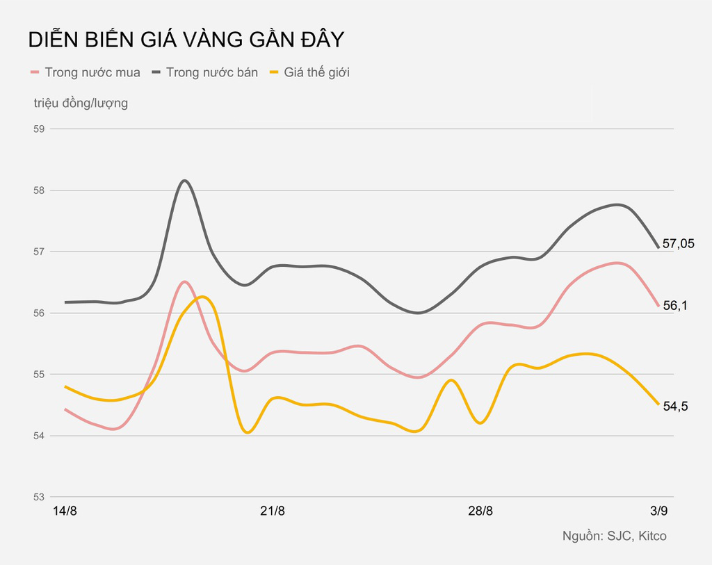 Vàng miếng lại giảm, người mua lỗ tiền triệu sau một ngày - Ảnh 1.