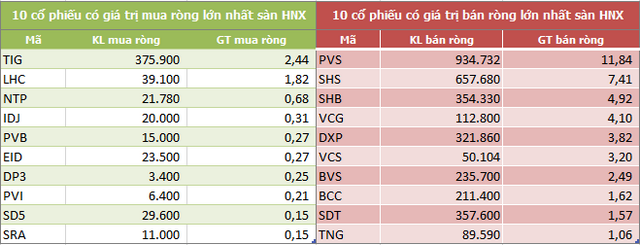 Khối ngoại giảm bán ròng trong tuần từ 31/8-4/9, mua thỏa thuận mạnh CTG và PLX - Ảnh 4.