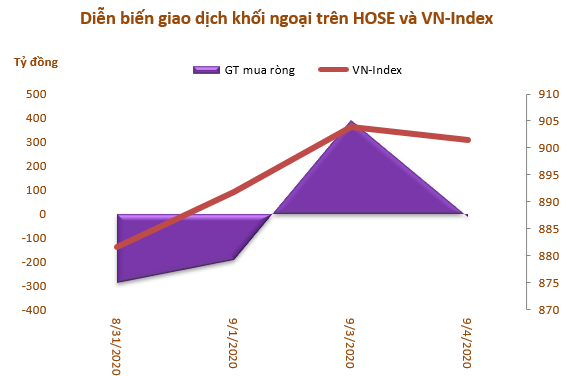 Khối ngoại giảm bán ròng trong tuần từ 31/8-4/9, mua thỏa thuận mạnh CTG và PLX - Ảnh 1.