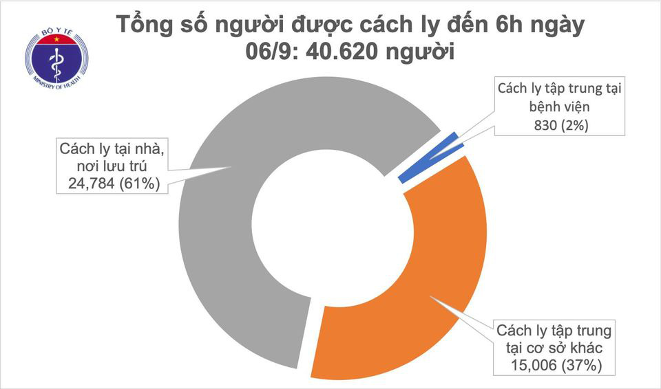 Covid-19 ở Việt Nam sáng 6/9: 10 bệnh nhân tiên lượng nặng - Ảnh 1.