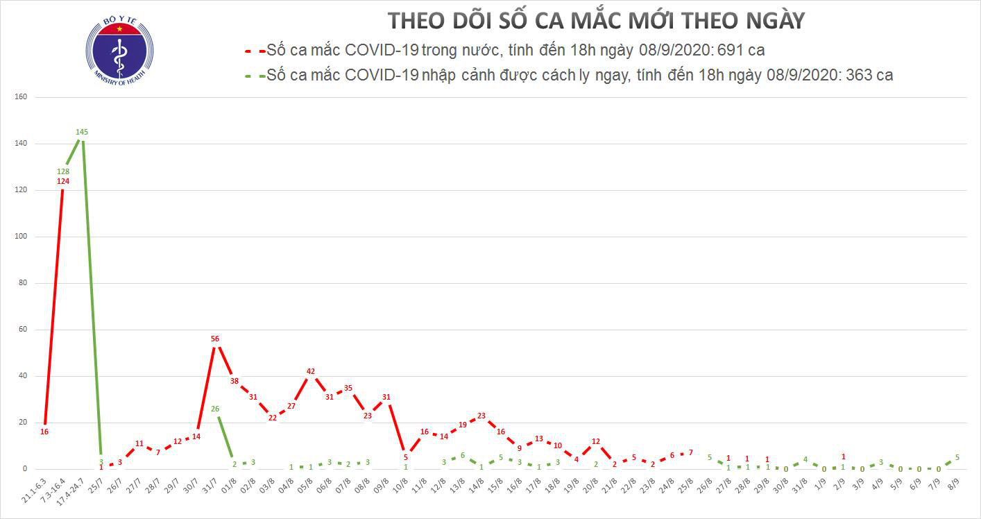 Chiều 8/9, thêm 5 ca Covid-19, đều là người nhập cảnh - Ảnh 1.