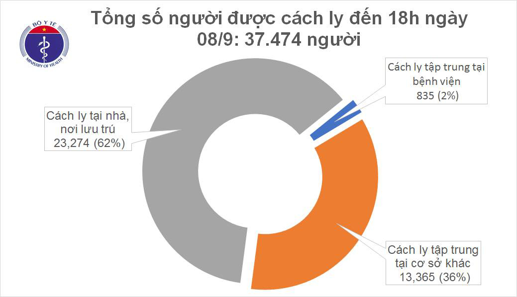 Chiều 8/9, thêm 5 ca Covid-19, đều là người nhập cảnh - Ảnh 2.