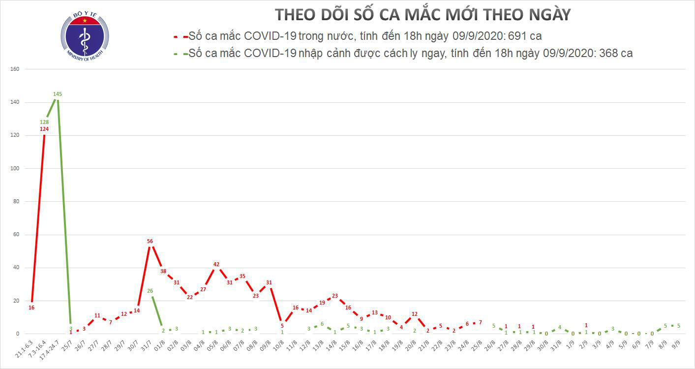 Chiều 9/9 ghi nhận 5 ca Covid-19 mới, Việt Nam có 1.059 ca - Ảnh 1.