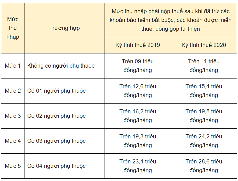 Cha mẹ không đi làm có được giảm trừ gia cảnh? - Ảnh 2.