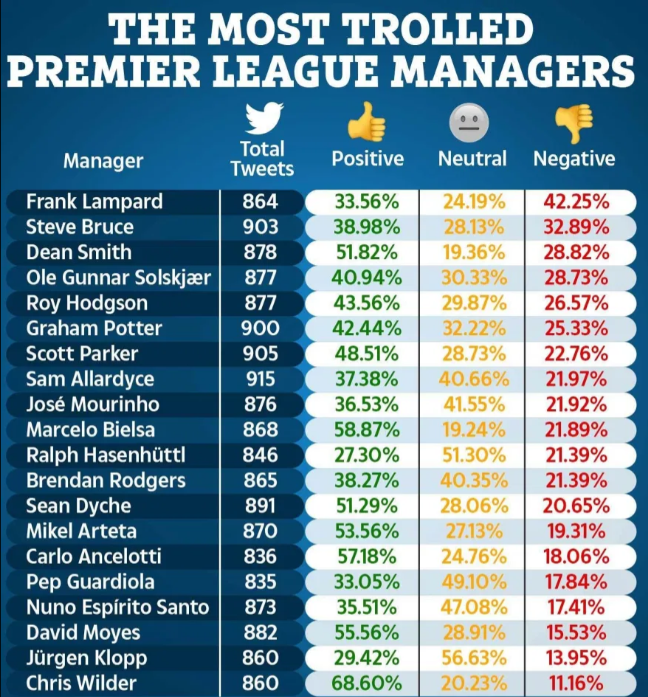  Frank Lampard trở thành HLV bị &quot;troll&quot; nhiều nhất Premier League - Ảnh 2.