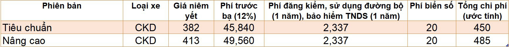 Những mẫu xe có giá lăn bánh dưới 500 triệu khi hết giảm phí trước bạ - Ảnh 9.