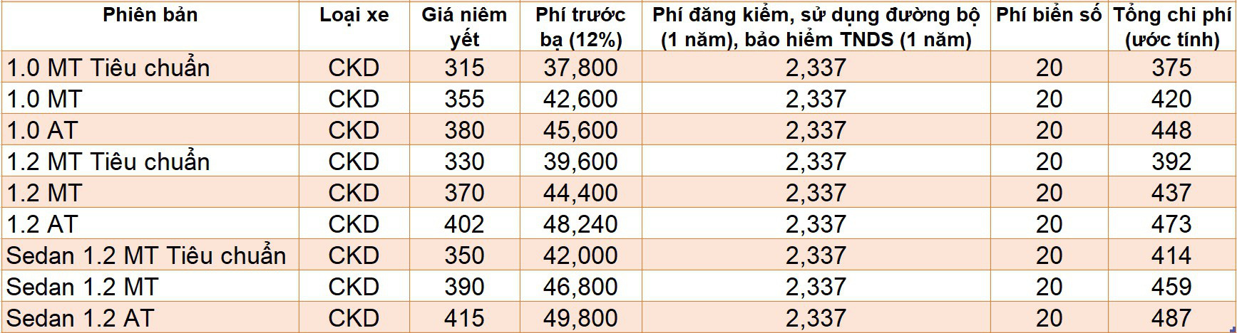 Những mẫu xe có giá lăn bánh dưới 500 triệu khi hết giảm phí trước bạ - Ảnh 3.