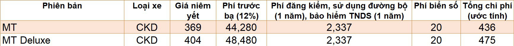 Những mẫu xe có giá lăn bánh dưới 500 triệu khi hết giảm phí trước bạ - Ảnh 11.