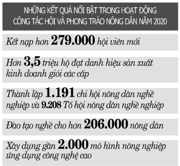 Hội nghị BCH Trung ương Hội NDVN lần thứ 6, khoá VII: Thay đổi tư duy nông nghiệp, thúc đẩy liên kết “6 nhà” - Ảnh 2.