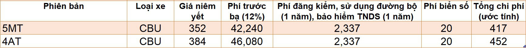 Những mẫu xe có giá lăn bánh dưới 500 triệu khi hết giảm phí trước bạ - Ảnh 5.