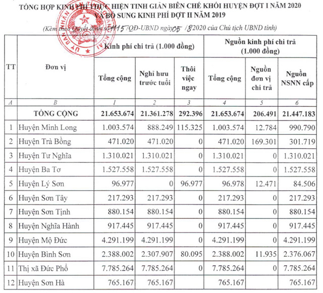 Quảng Ngãi: Sở Tài chính trả lời vụ chậm trả hỗ trợ cho giáo viên hưu trước tuổi   - Ảnh 2.