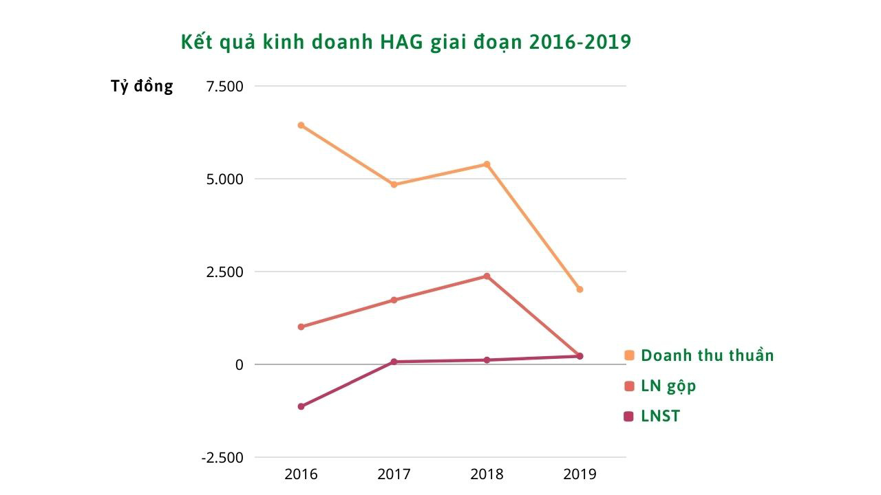 &quot;Để lại&quot; HAGL Agrico, Bầu Đức còn gì? - Ảnh 3.