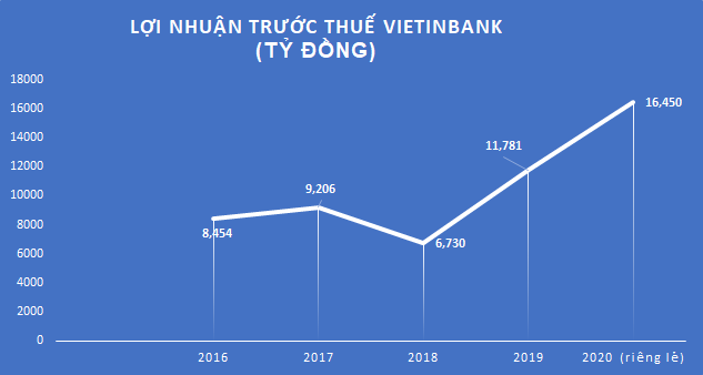 4 “ông lớn” ngân hàng quốc doanh: Kẻ dậm châm tại chỗ, người “khoe” lãi khủng - Ảnh 4.