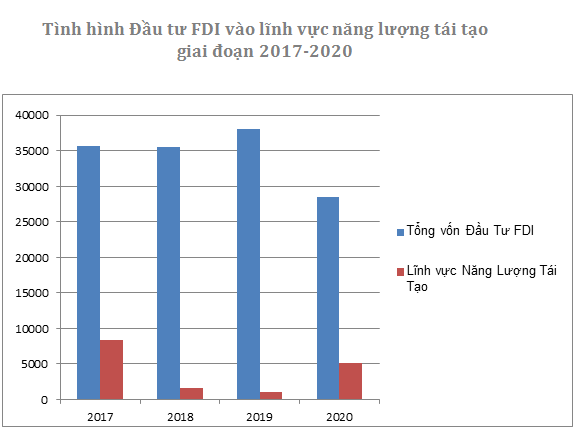 Vốn FDI vào ngành năng lượng tái tạo tăng 38 lần trong 5 năm  - Ảnh 1.