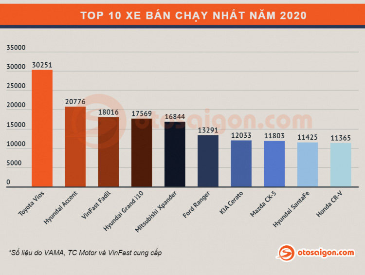 VinFast Fadil đã gây chấn động thị trường xe Việt năm 2020 ra sao? - Ảnh 7.