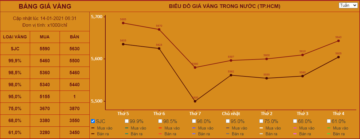 Giá vàng hôm nay 14/1: Tăng trở lại khi đồng USD và lợi suất trái phiếu chính phủ Mỹ xuống thấp - Ảnh 2.