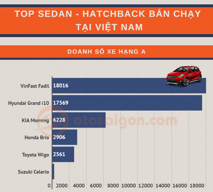 VinFast Fadil đã gây chấn động thị trường xe Việt năm 2020 ra sao? - Ảnh 8.