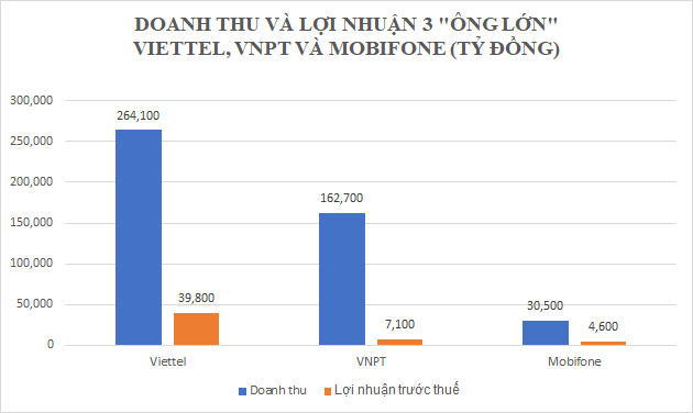 Viettel, Mobifone và VNPT: Mobifone bị “bỏ lại” trong cuộc đua lợi nhuận - Ảnh 1.