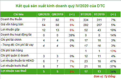 Quý IV/2020, DTC ghi nhận lãi sau thuế gần 5 tỷ đồng, giảm 8% so cùng kỳ - Ảnh 1.