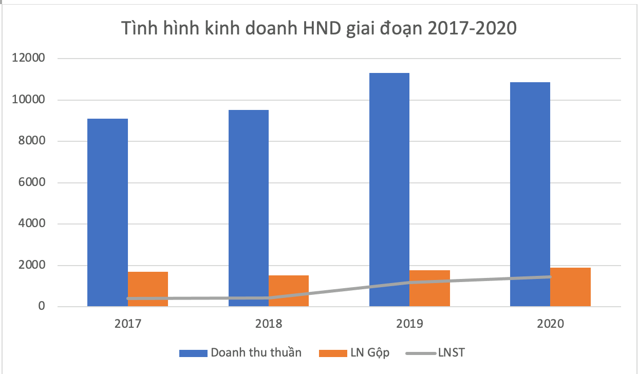 Nhiệt điện Hải Phòng báo lãi ròng gần 1.452 tỷ đồng, tăng 24% trong năm 2020 - Ảnh 2.