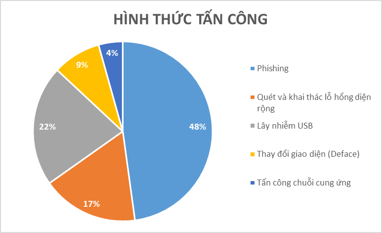 Bộ Công an tăng cường phòng ngừa tấn công mạng trước Đại hội XIII của Đảng - Ảnh 1.