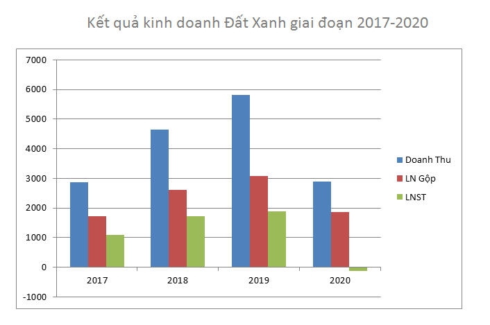 Đất Xanh lỗ ròng 432 tỷ đồng trong năm 2020 - Ảnh 1.