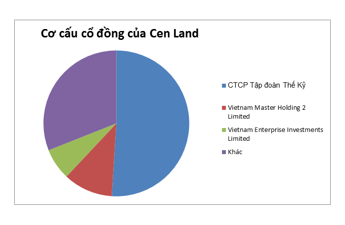 Bị cắt margin vì trốn, gian lận thuế Cenland của Shark Hưng đang kinh doanh thế nào? - Ảnh 1.