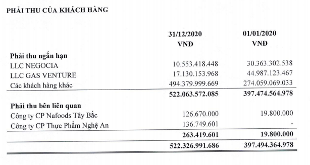 Nafoods Group: Lợi nhuận năm 2020 tăng 32% nhờ tiết giảm chi phí bán hàng - Ảnh 3.