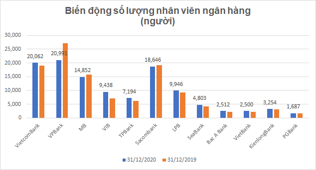 Lộ diện nhân viên ngân hàng có thu nhập bình quân tăng mạnh năm 2020 - Ảnh 1.